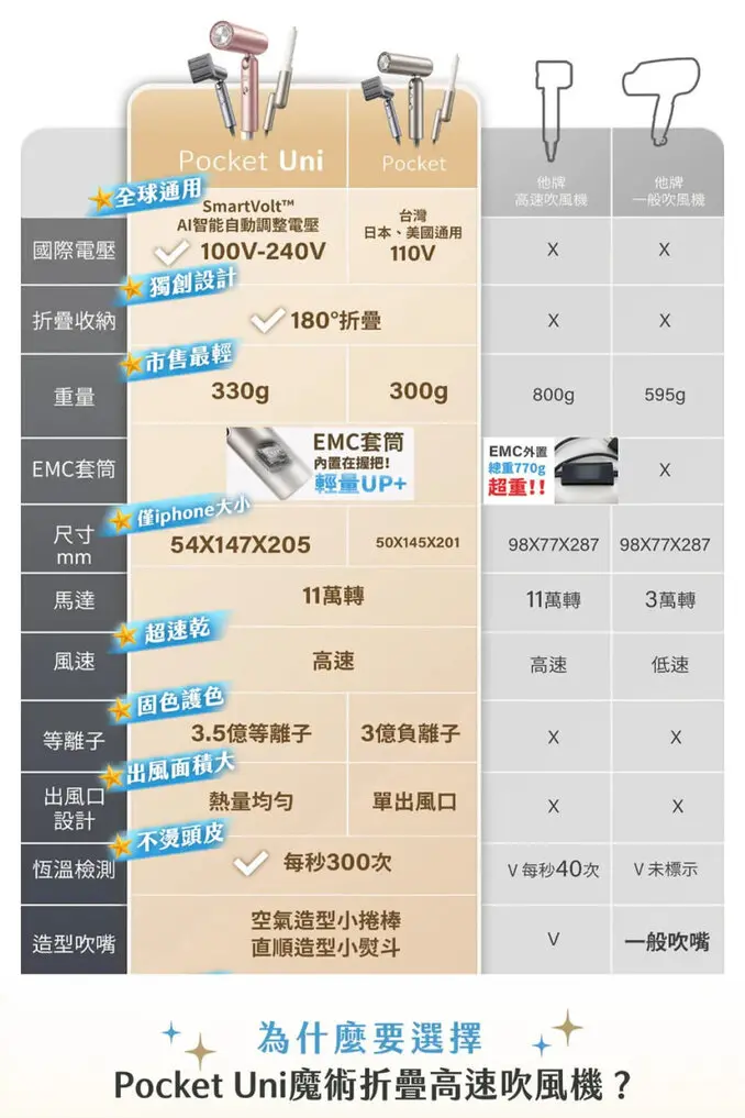 Dreame 追覓科技Pocket Uni 魔術折疊高速吹風機(100-240V國際電壓版)
