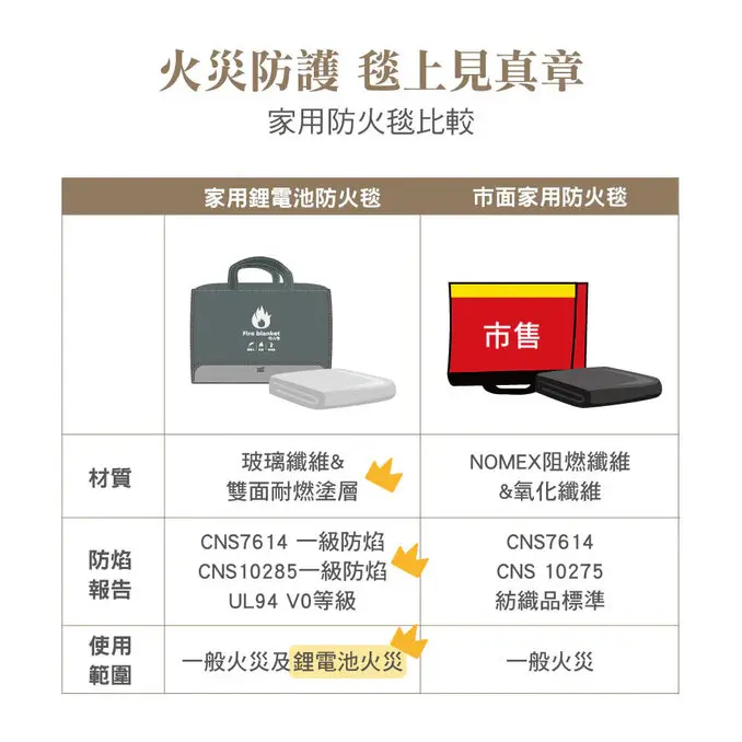 正德防火台製鋰電池玻纖防火毯+台製家用強化液滅火器1L
