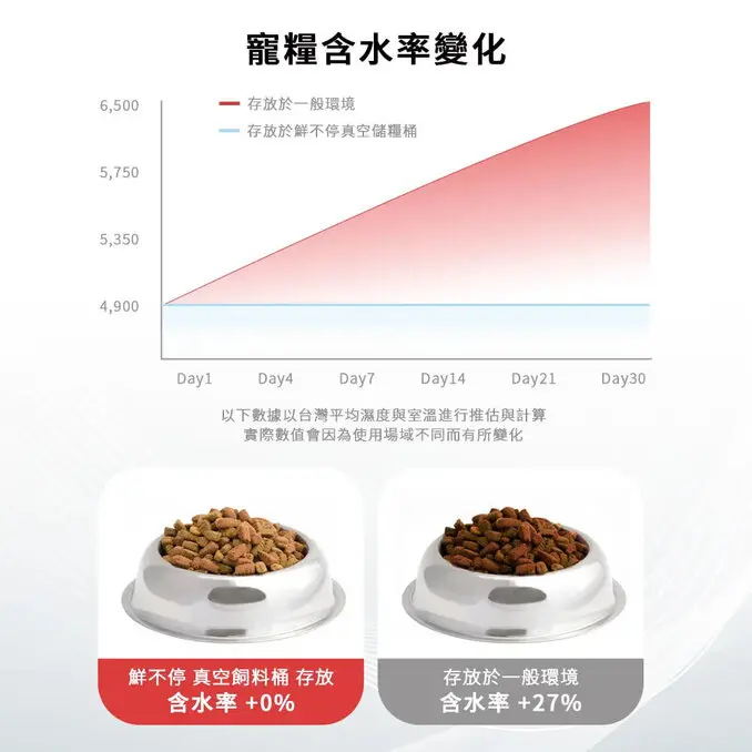 grantclassic 特經典鮮不停 LUXVAULT 寵物真空保鮮飼料桶 儲糧桶 真空桶