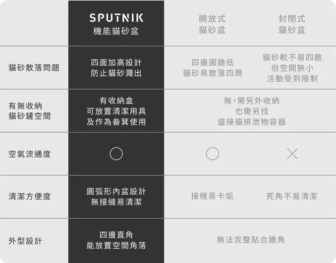 SPUTNIK 斯普尼克機能貓砂盆